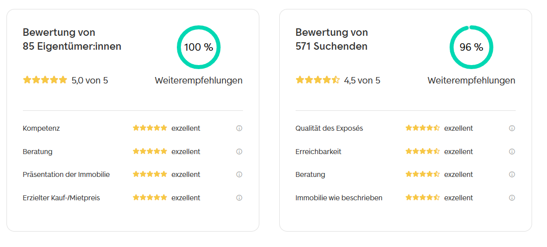Foto Auszug unserer Bewertungen bei ImmoScout24